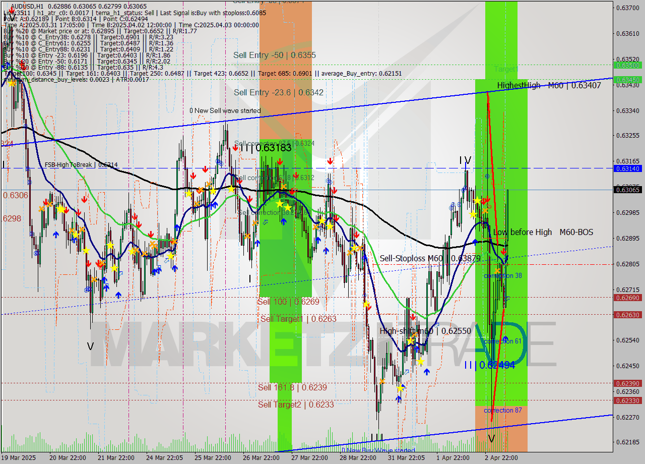 AUDUSD MTF analysis at 2025.04.03 09:38