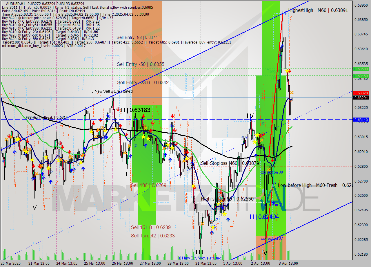 AUDUSD MTF analysis at 2025.04.04 00:14