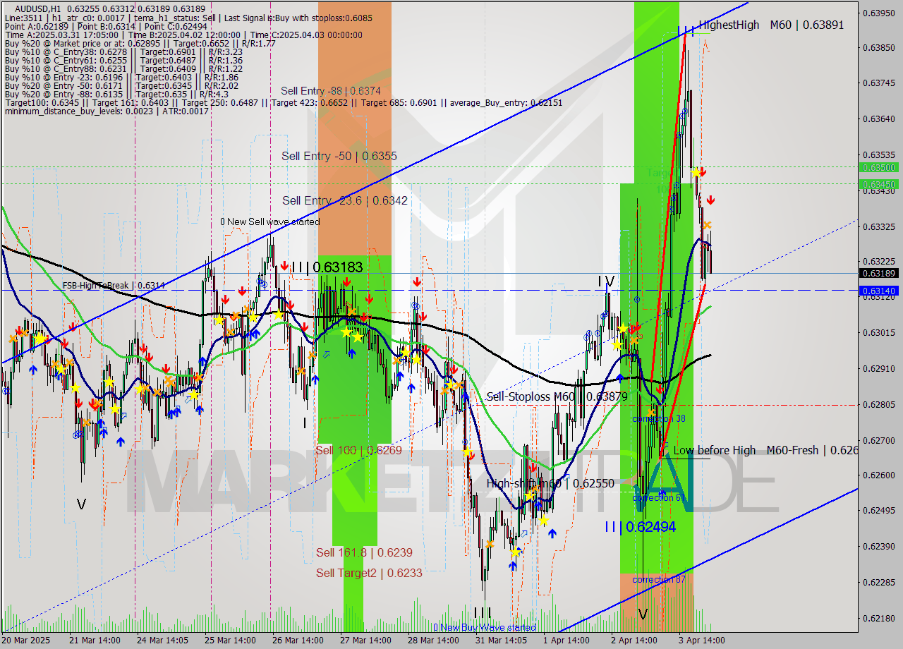 AUDUSD MTF analysis at 2025.04.04 01:45
