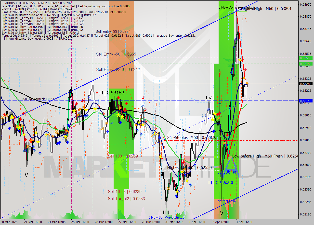 AUDUSD MTF analysis at 2025.04.04 03:01