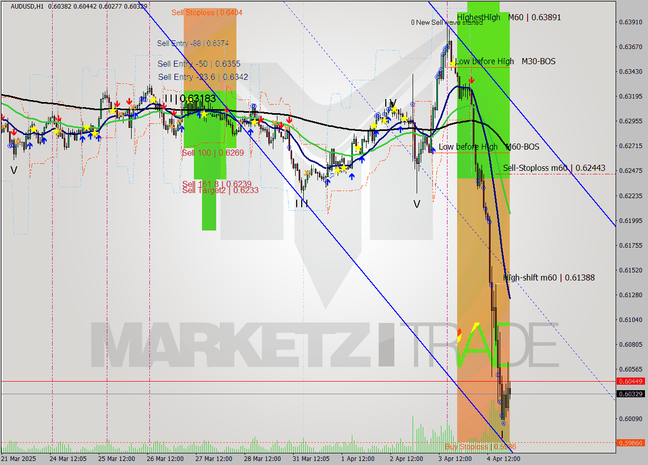 AUDUSD MTF analysis at 2025.04.04 04:11