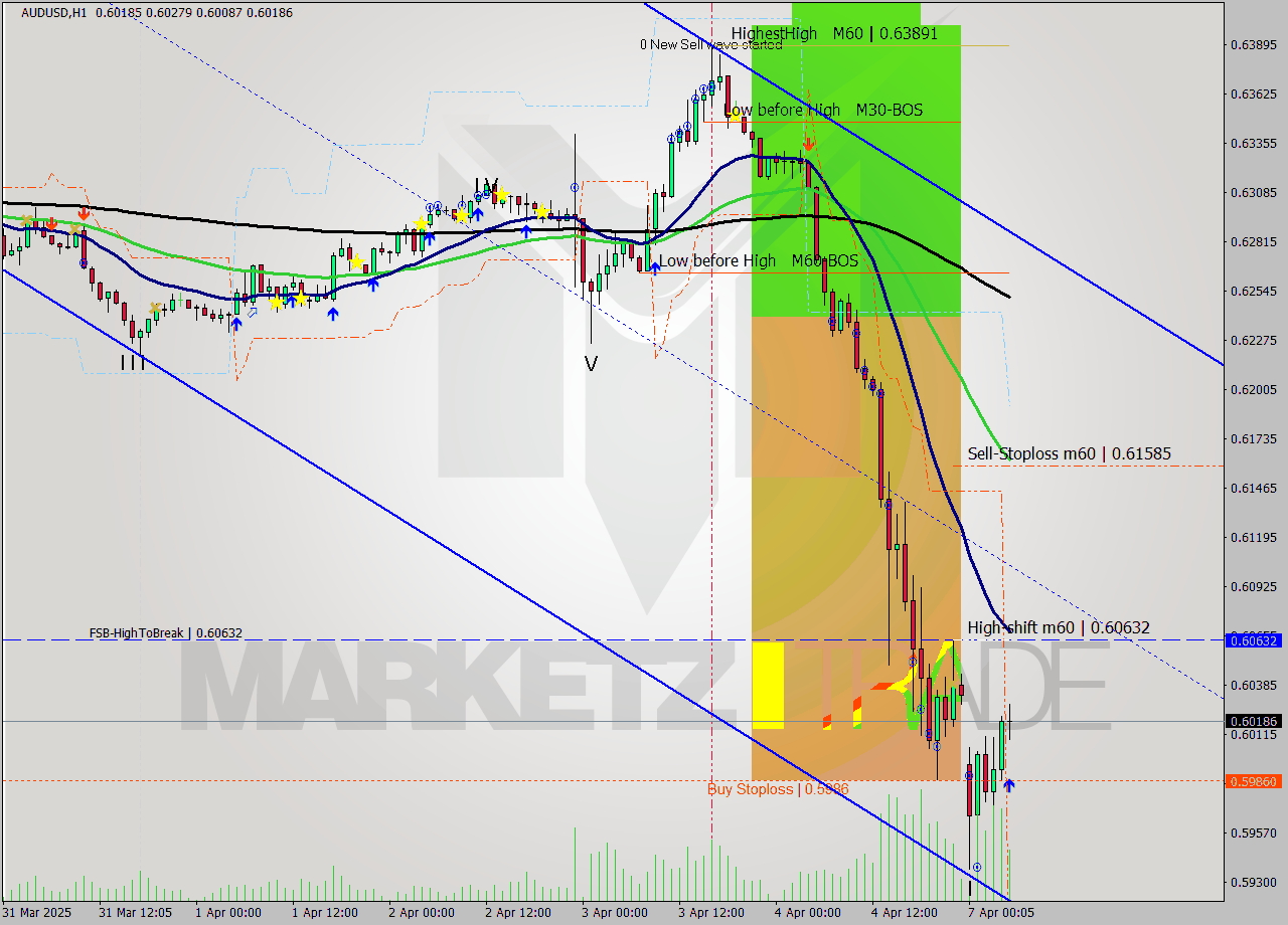 AUDUSD MTF analysis at 2025.04.07 05:53