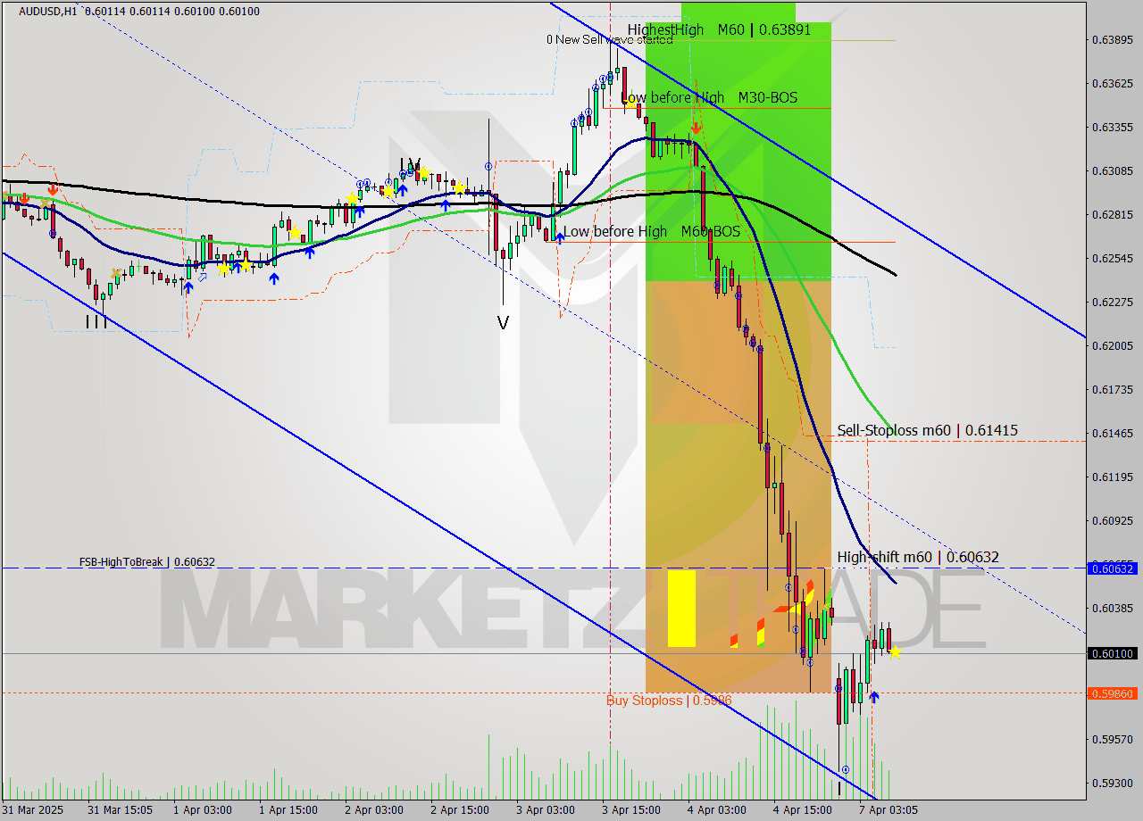 AUDUSD MTF analysis at 2025.04.07 08:05