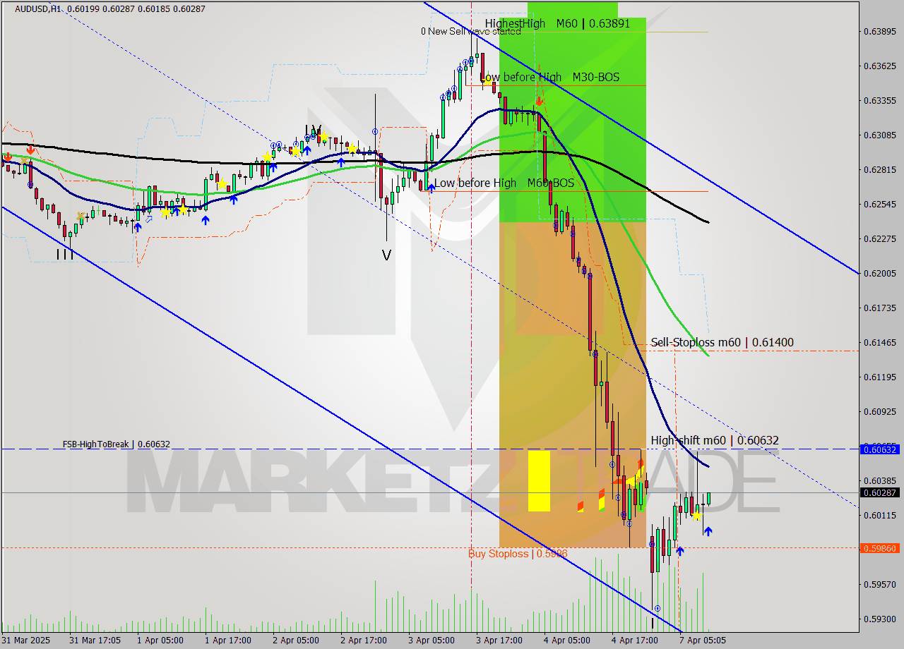 AUDUSD MTF analysis at 2025.04.07 10:07