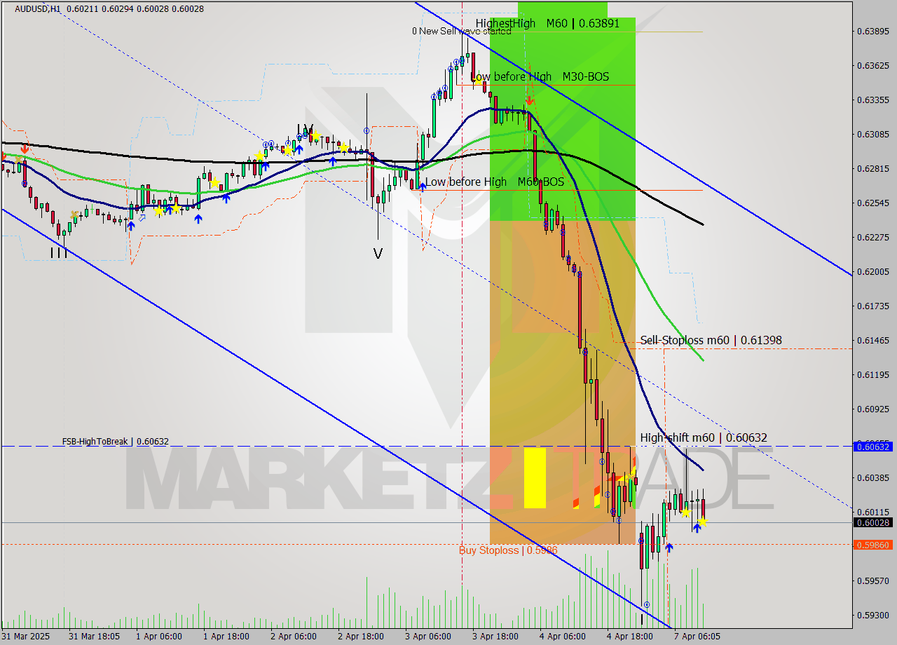 AUDUSD MTF analysis at 2025.04.07 11:31