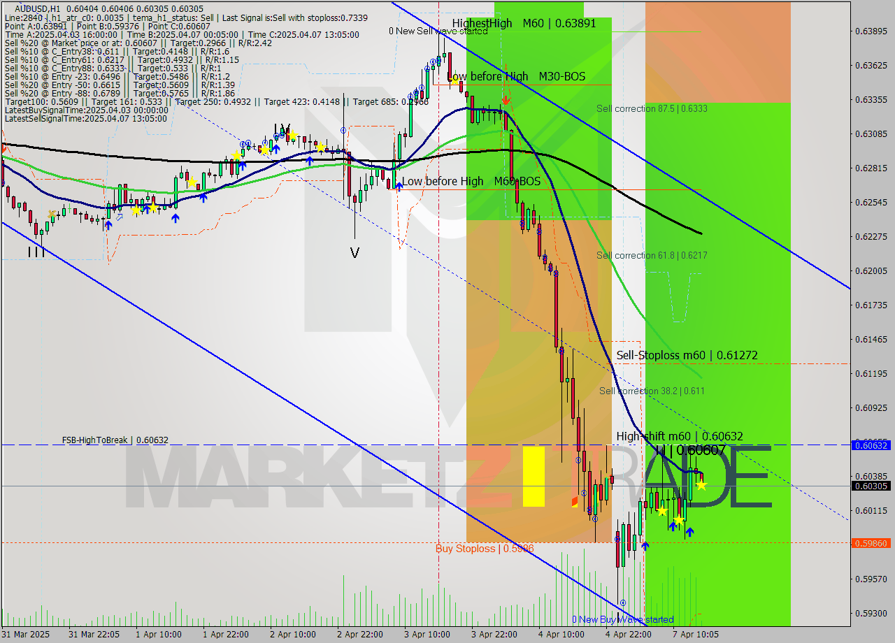 AUDUSD MTF analysis at 2025.04.07 15:12
