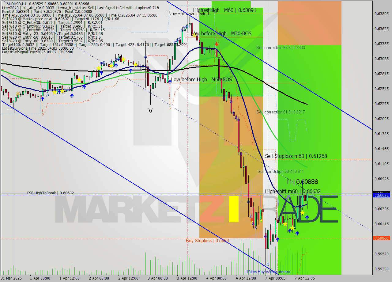 AUDUSD MTF analysis at 2025.04.07 17:10