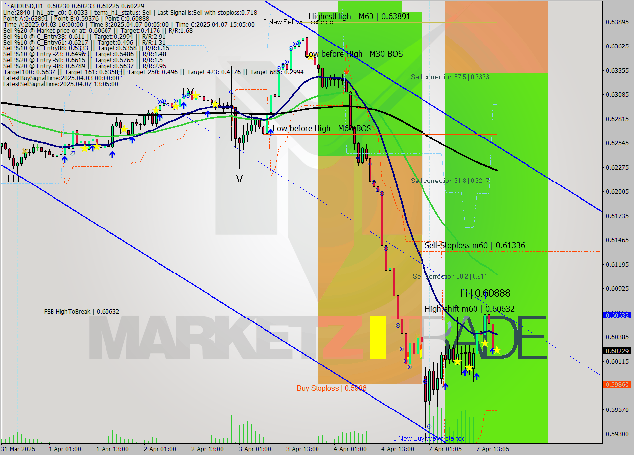 AUDUSD MTF analysis at 2025.04.07 18:05