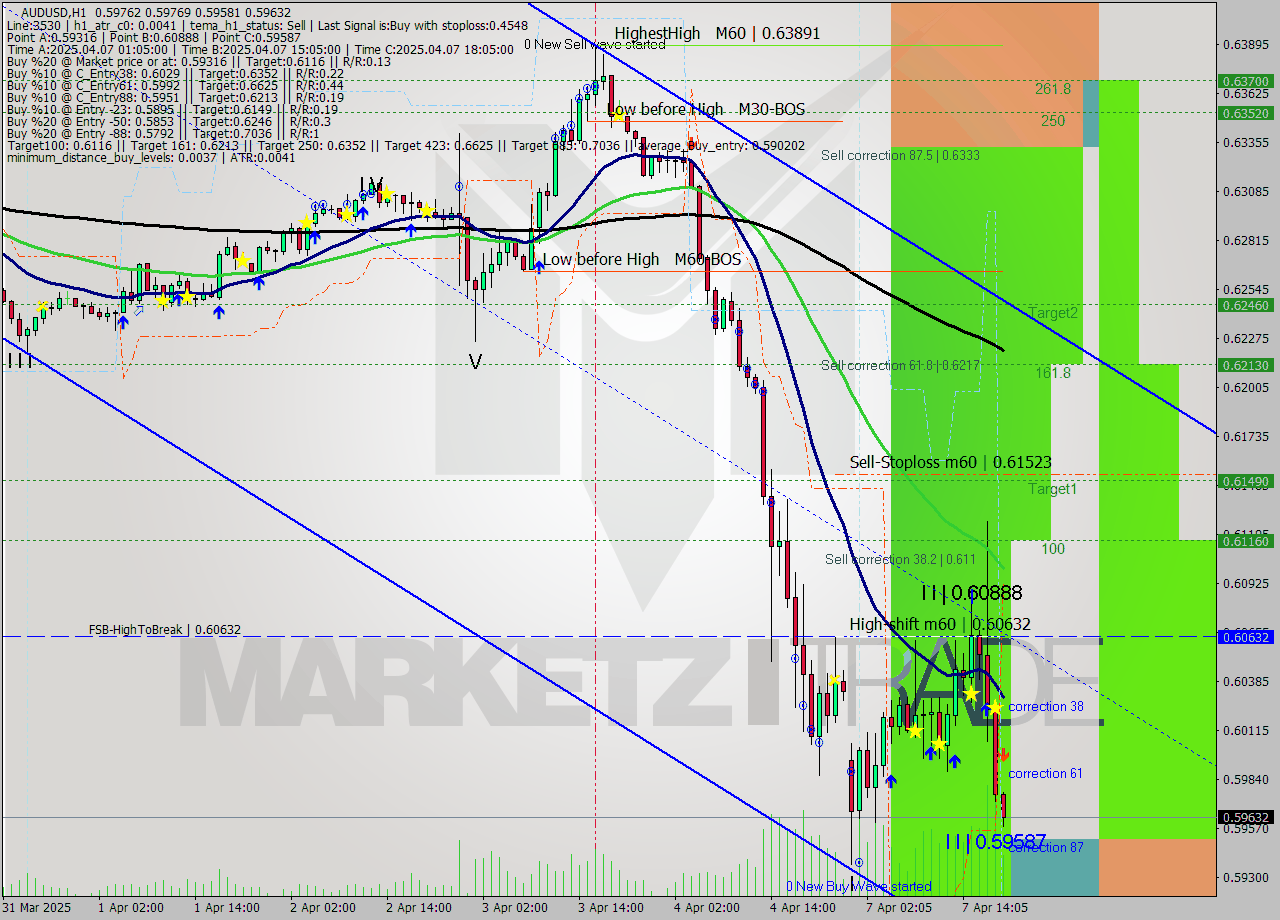AUDUSD MTF analysis at 2025.04.07 19:37