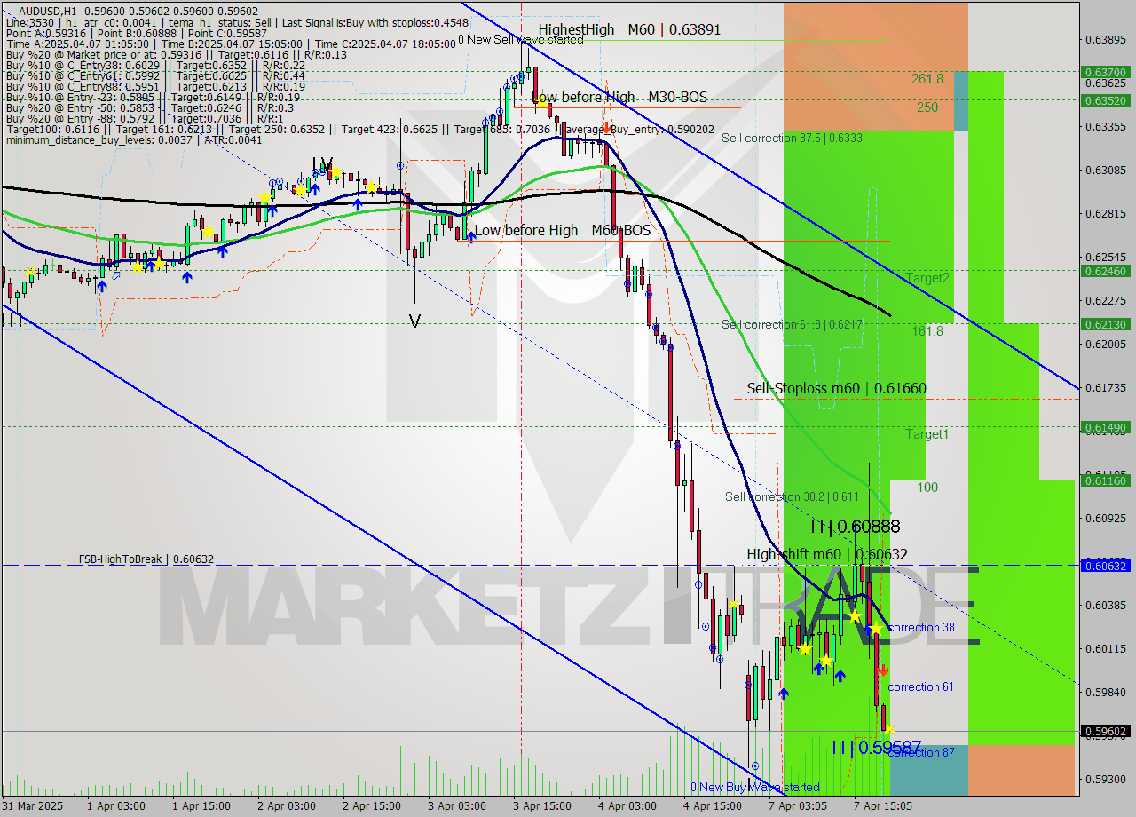 AUDUSD MTF analysis at 2025.04.07 20:05