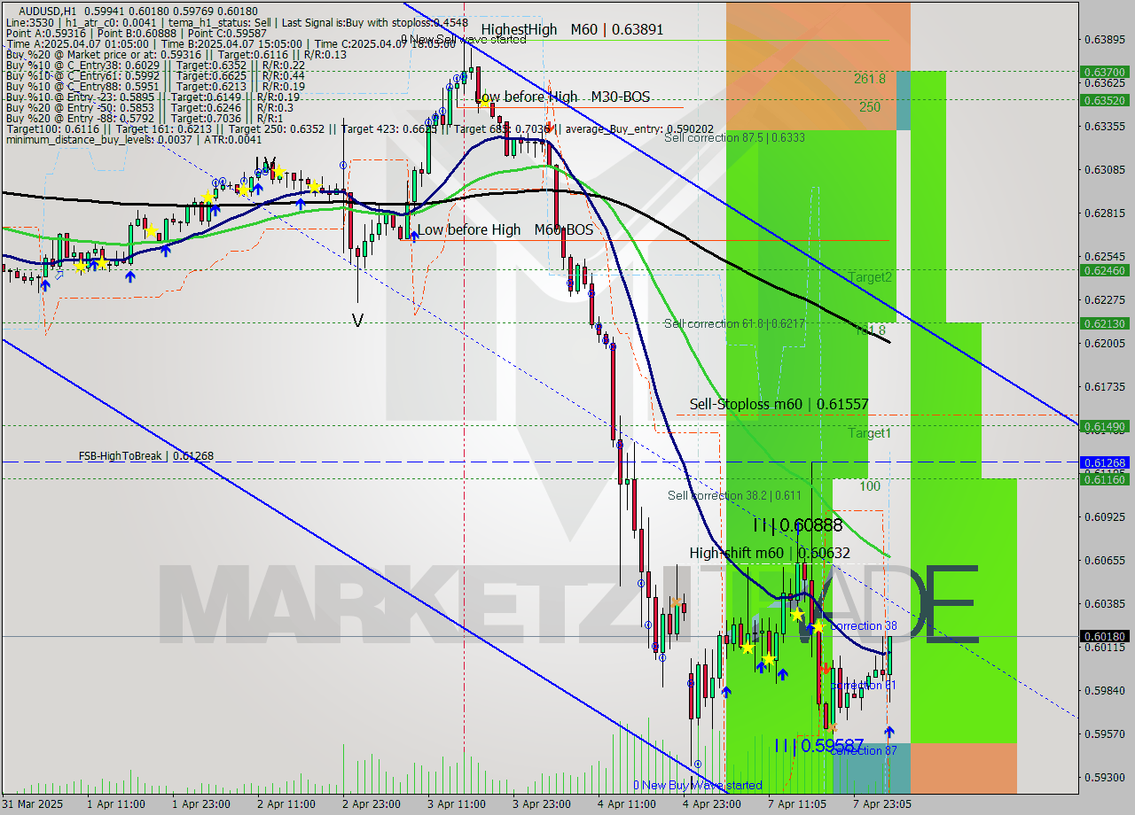 AUDUSD MTF analysis at 2025.04.08 04:44