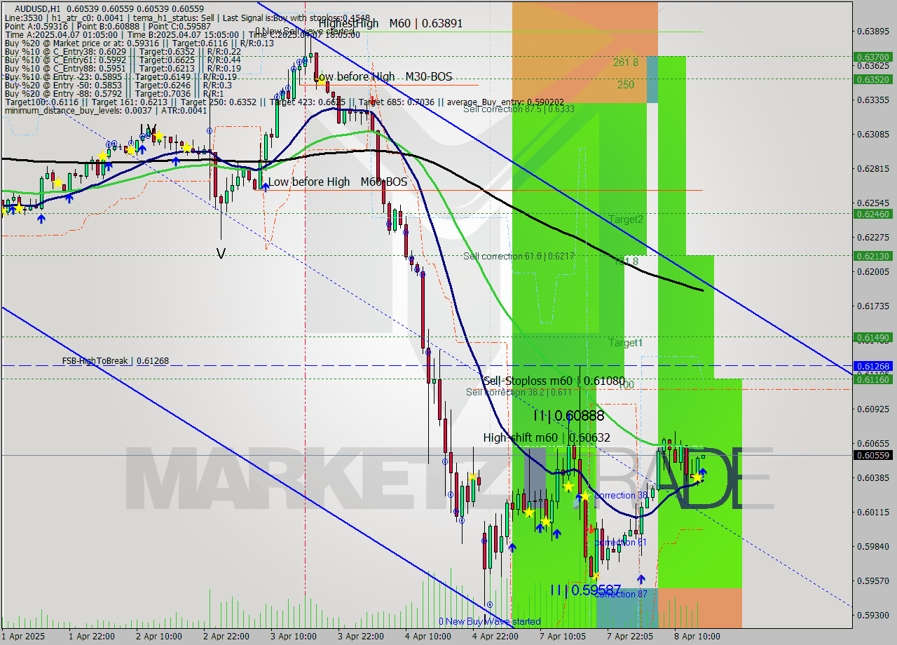 AUDUSD MTF analysis at 2025.04.08 15:00
