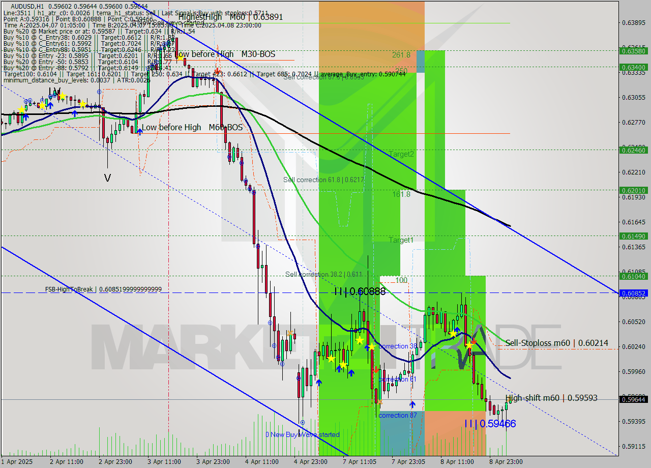 AUDUSD MTF analysis at 2025.04.09 04:00
