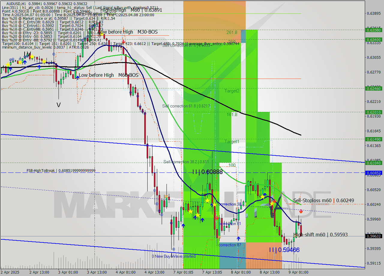 AUDUSD MTF analysis at 2025.04.09 06:55