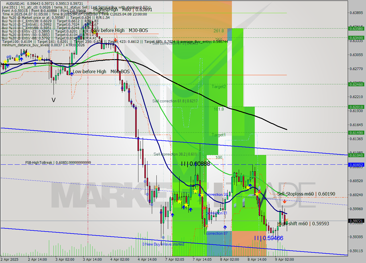 AUDUSD MTF analysis at 2025.04.09 07:22