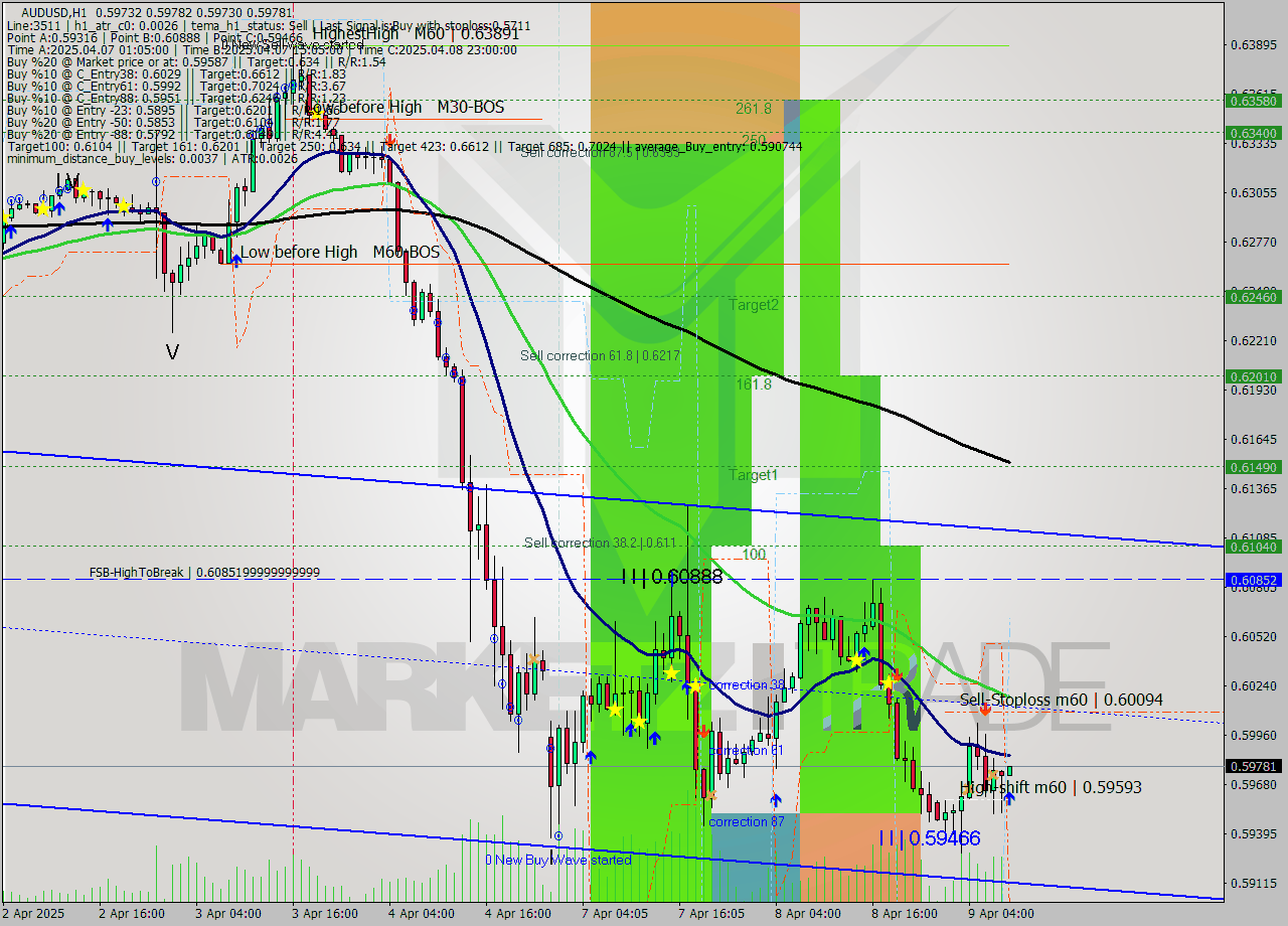 AUDUSD MTF analysis at 2025.04.09 09:01