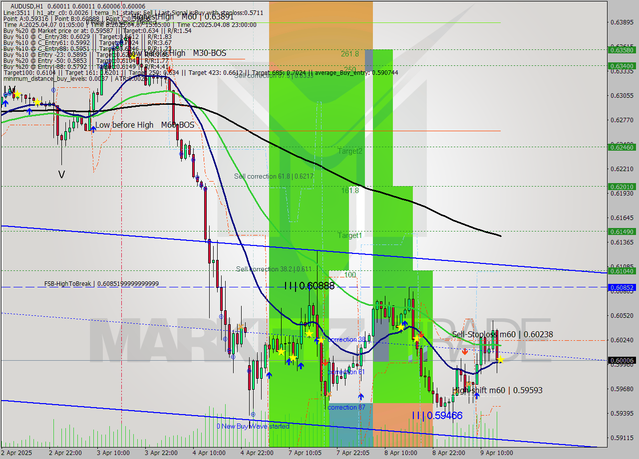 AUDUSD MTF analysis at 2025.04.09 15:00