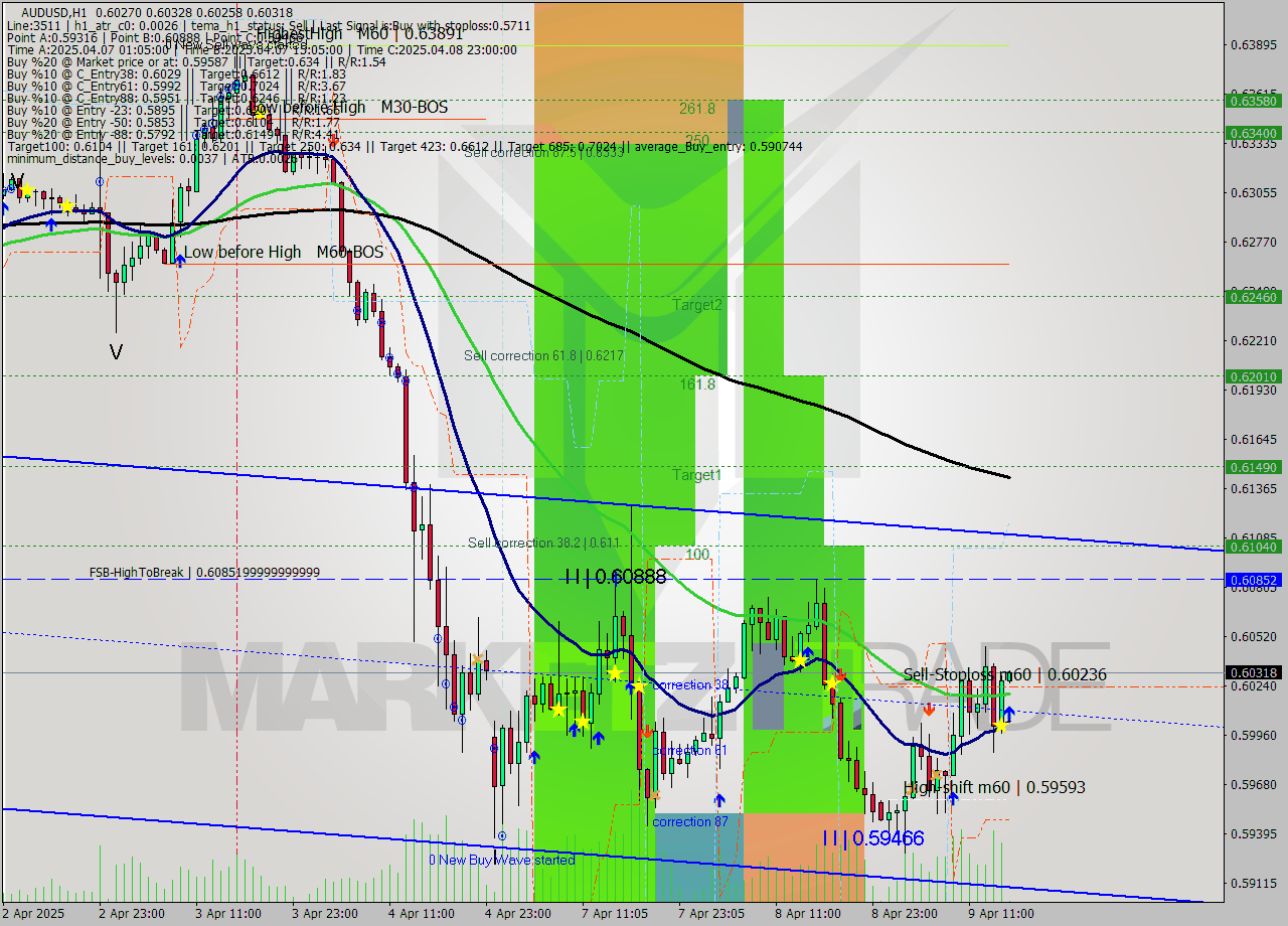 AUDUSD MTF analysis at 2025.04.09 16:01