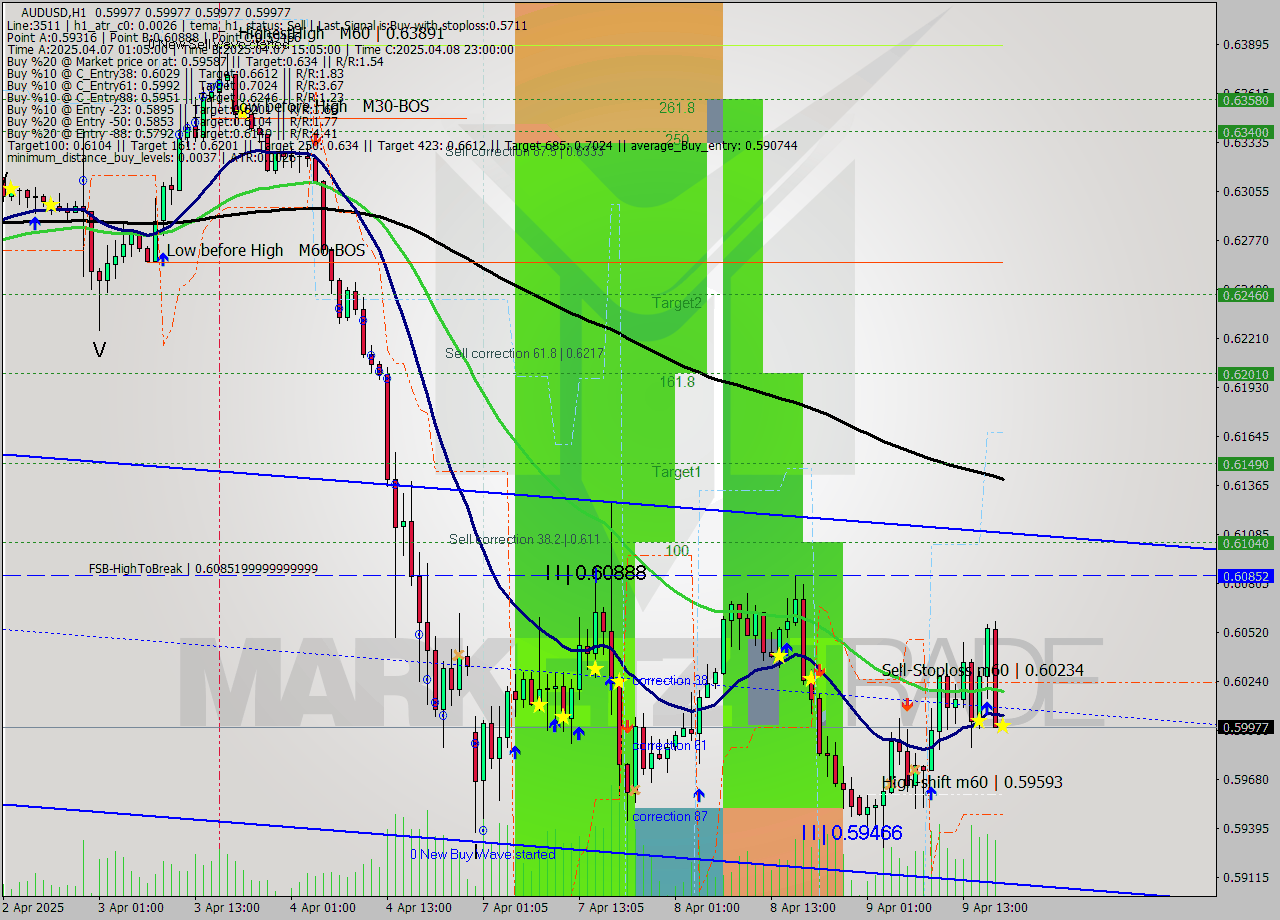 AUDUSD MTF analysis at 2025.04.09 18:00