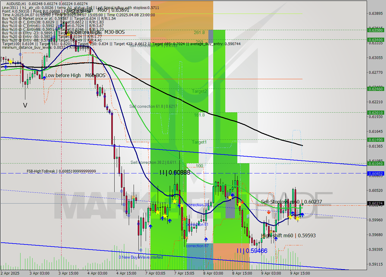 AUDUSD MTF analysis at 2025.04.09 20:02