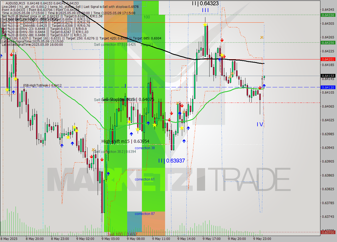 AUDUSD M15 Analysis AUDUSD M15 Signal