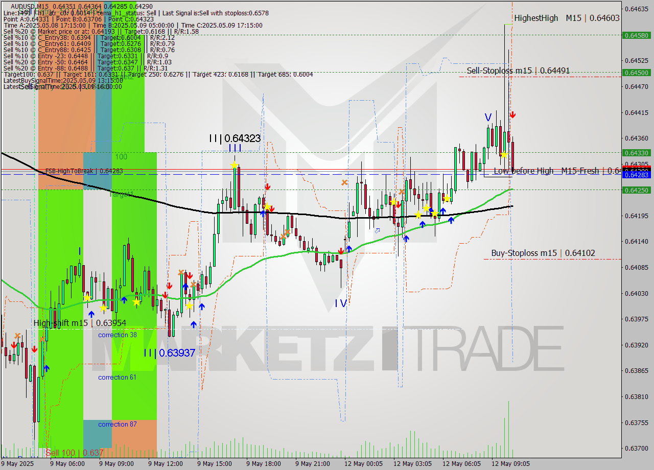 AUDUSD M15 Analysis AUDUSD M15 Signal