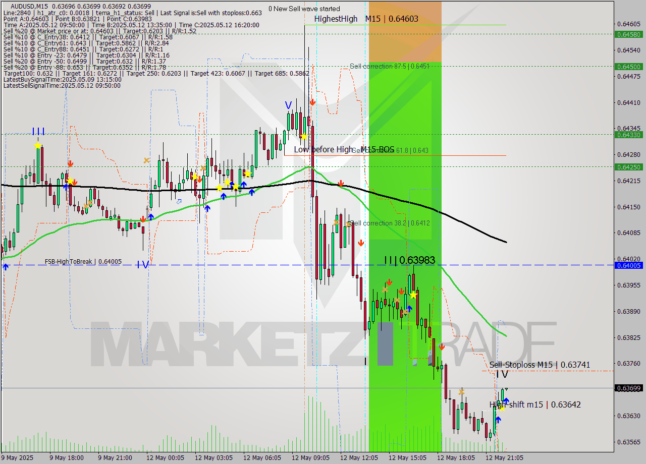 AUDUSD M15 Analysis AUDUSD M15 Signal