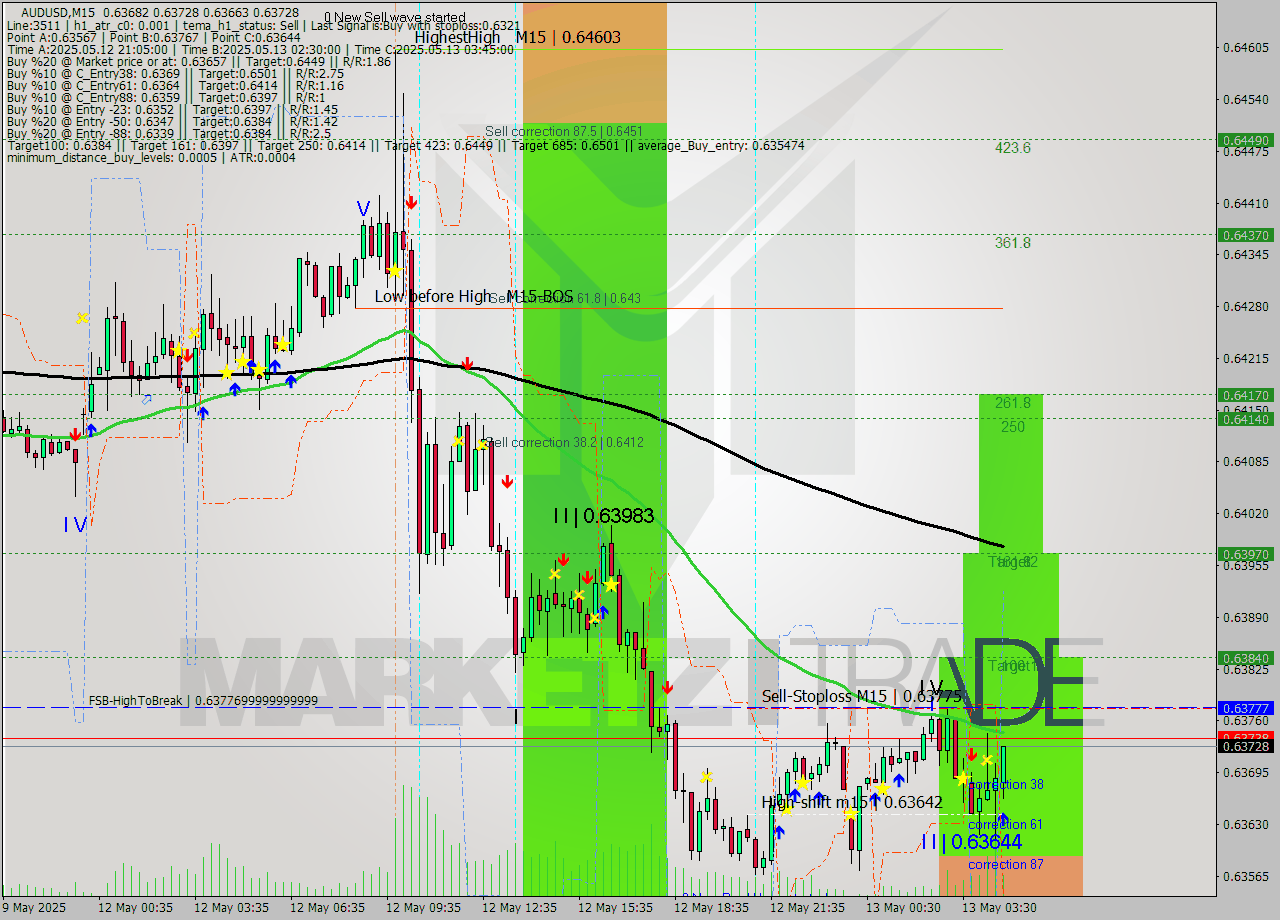 AUDUSD M15 Analysis AUDUSD M15 Signal