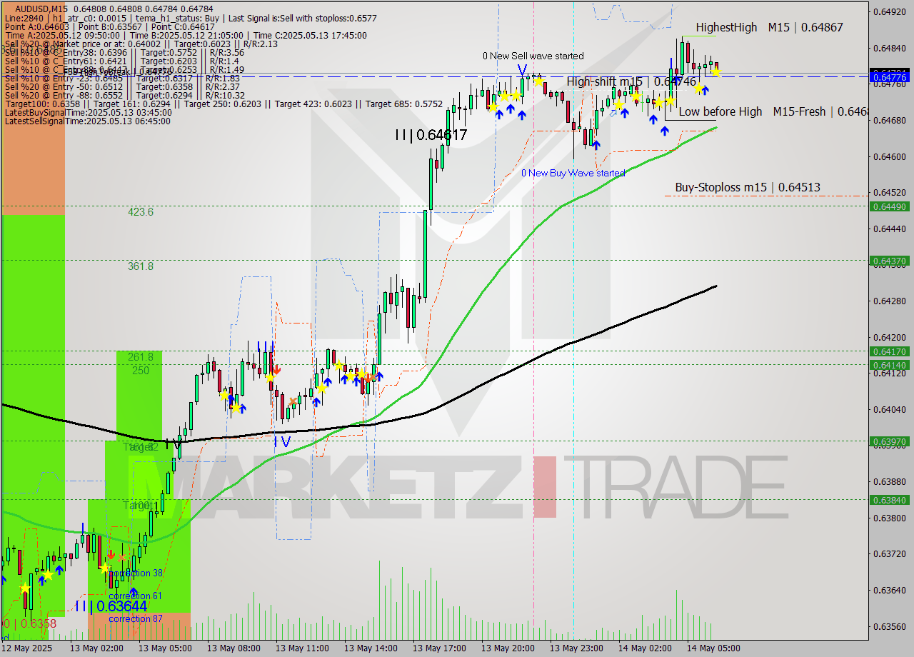 AUDUSD M15 Analysis AUDUSD M15 Signal