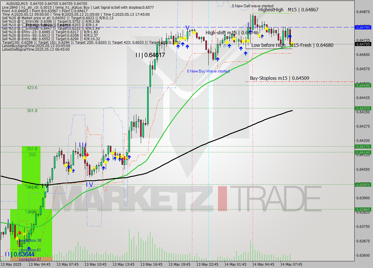 AUDUSD M15 Analysis AUDUSD M15 Signal