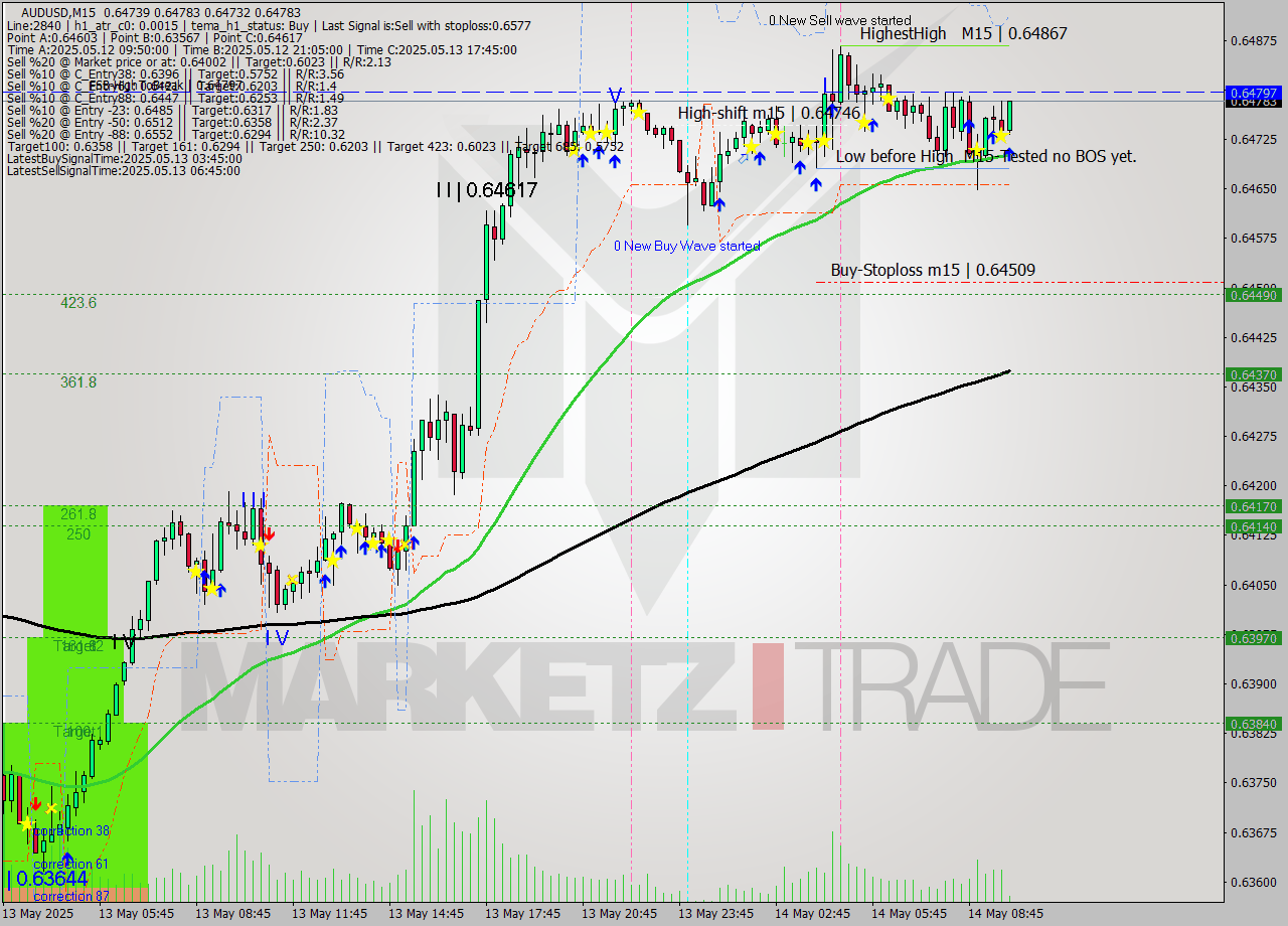 AUDUSD M15 Analysis AUDUSD M15 Signal
