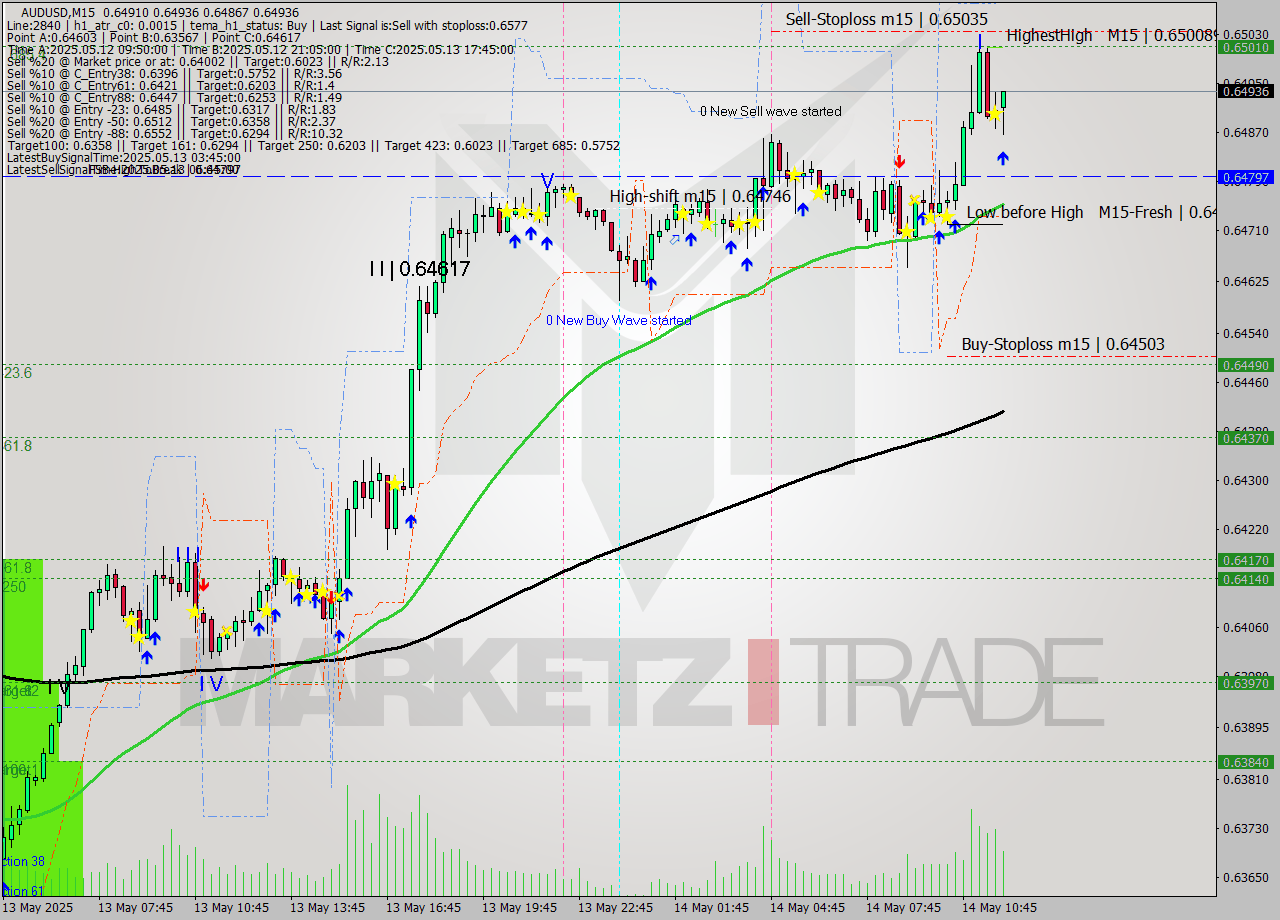 AUDUSD M15 Analysis AUDUSD M15 Signal