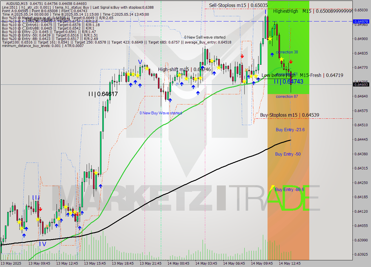 AUDUSD M15 Analysis AUDUSD M15 Signal