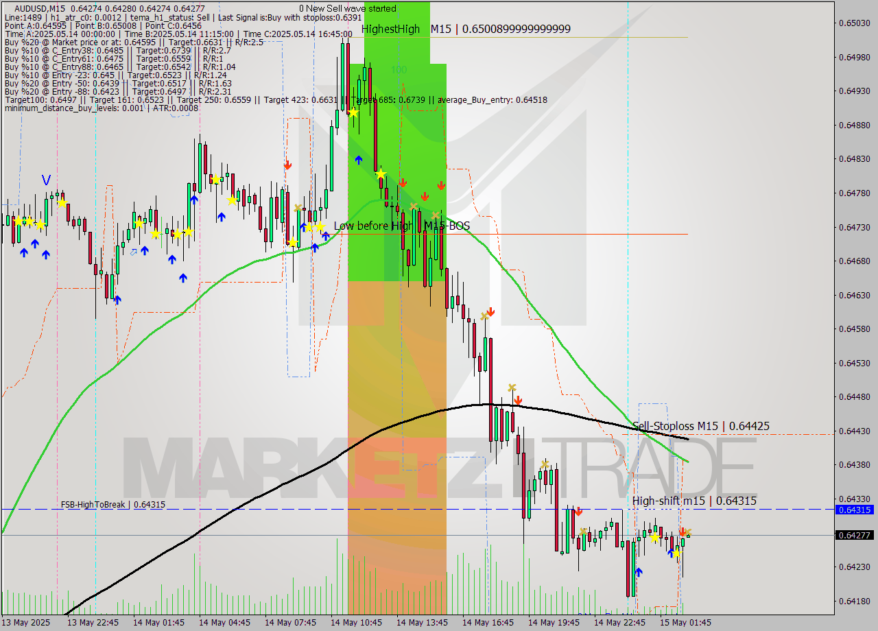 AUDUSD M15 Analysis AUDUSD M15 Signal
