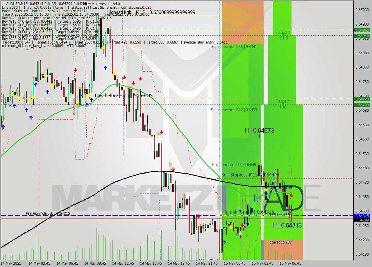 AUDUSD M15 Analysis AUDUSD M15 Signal