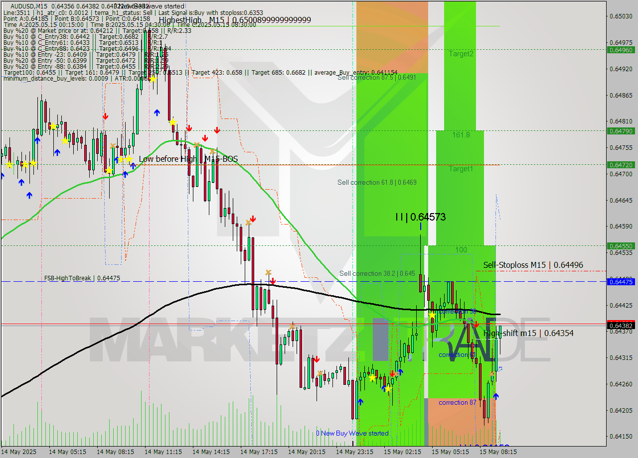 AUDUSD M15 Analysis AUDUSD M15 Signal