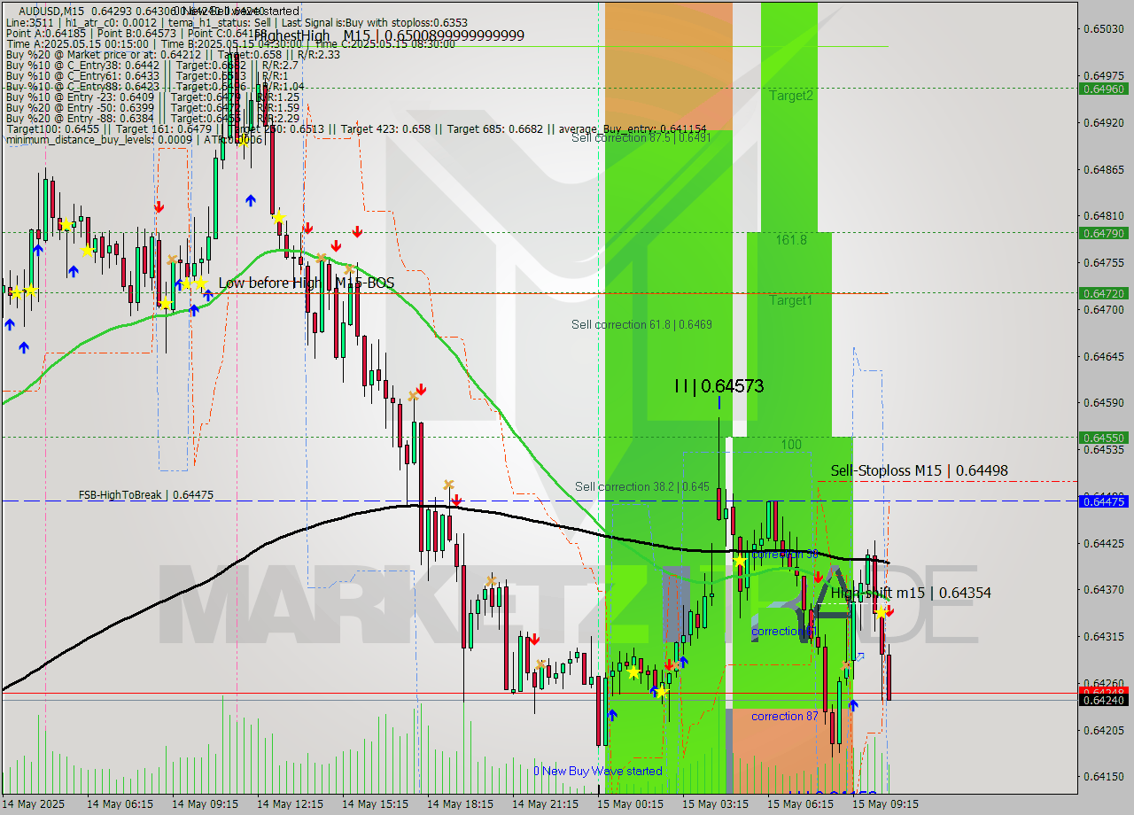 AUDUSD M15 Analysis AUDUSD M15 Signal