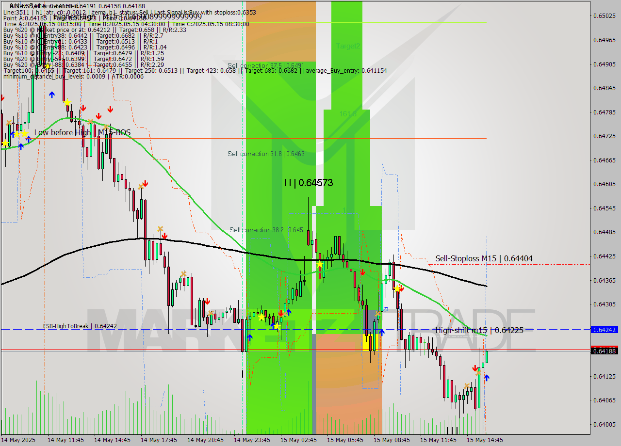 AUDUSD M15 Analysis AUDUSD M15 Signal