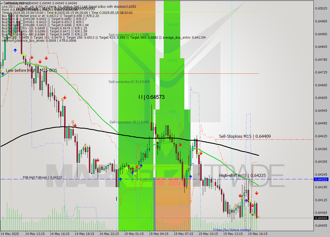 AUDUSD M15 Analysis AUDUSD M15 Signal
