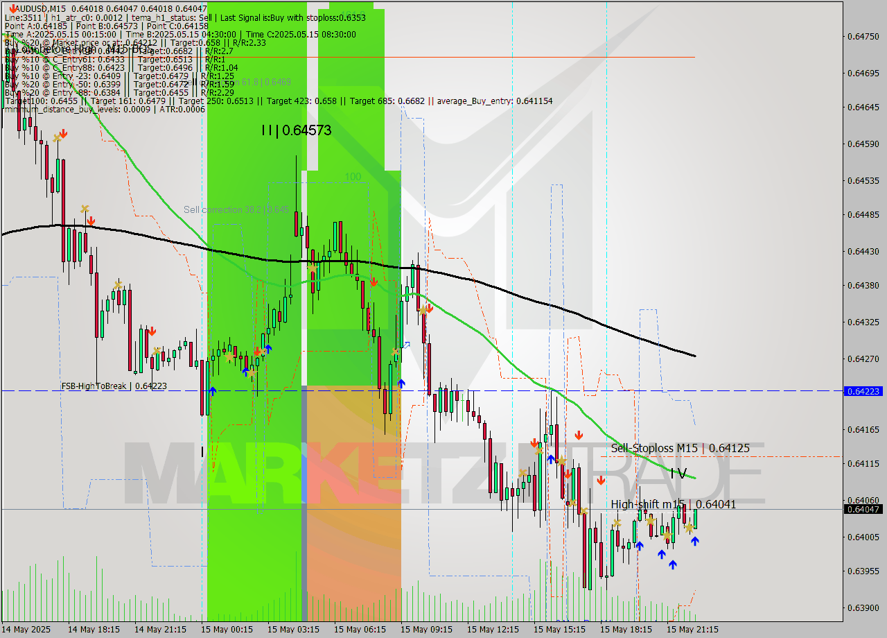 AUDUSD M15 Analysis AUDUSD M15 Signal