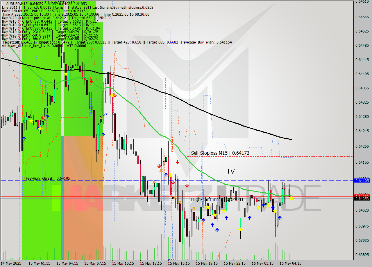 AUDUSD M15 Signal