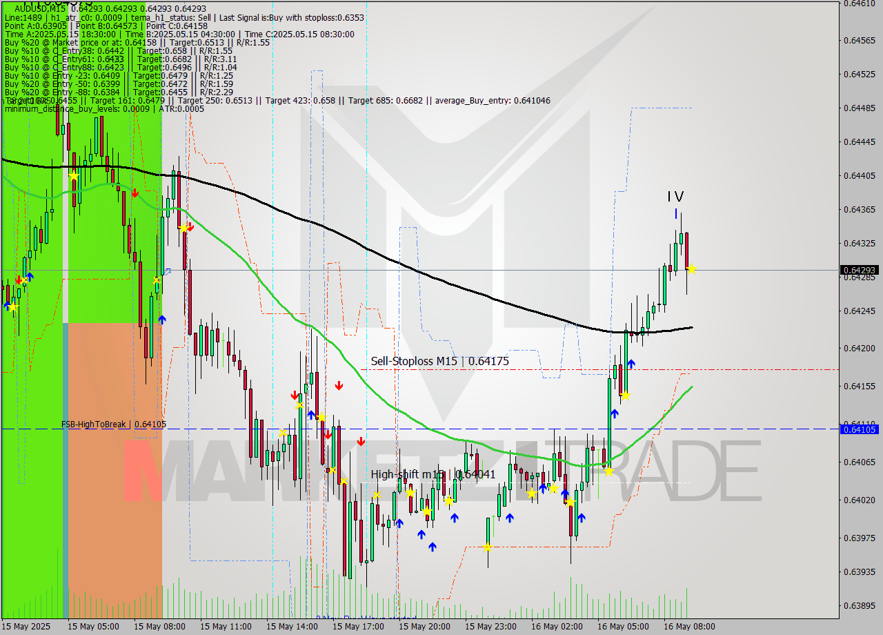 AUDUSD M15 Analysis AUDUSD M15 Signal