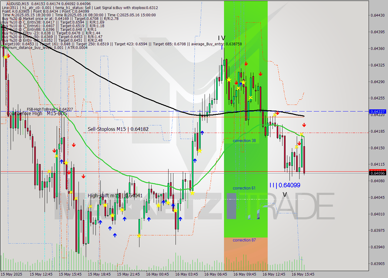 AUDUSD M15 Analysis AUDUSD M15 Signal