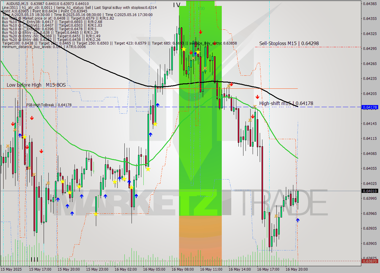 AUDUSD M15 Analysis AUDUSD M15 Signal