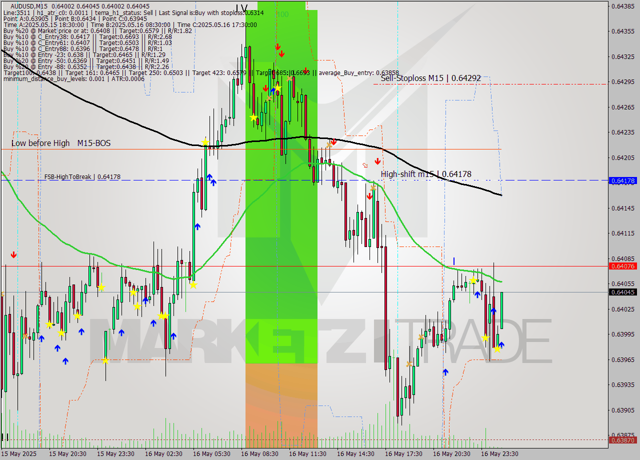 AUDUSD M15 Signal