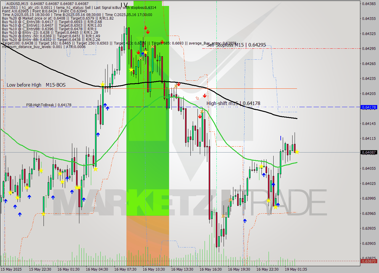 AUDUSD M15 Signal