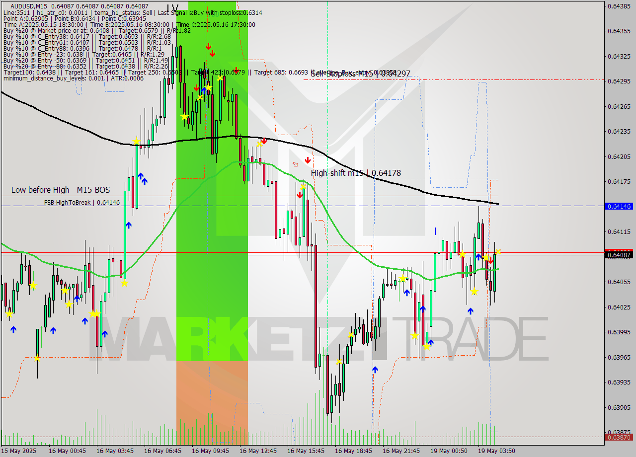 AUDUSD M15 Analysis AUDUSD M15 Signal