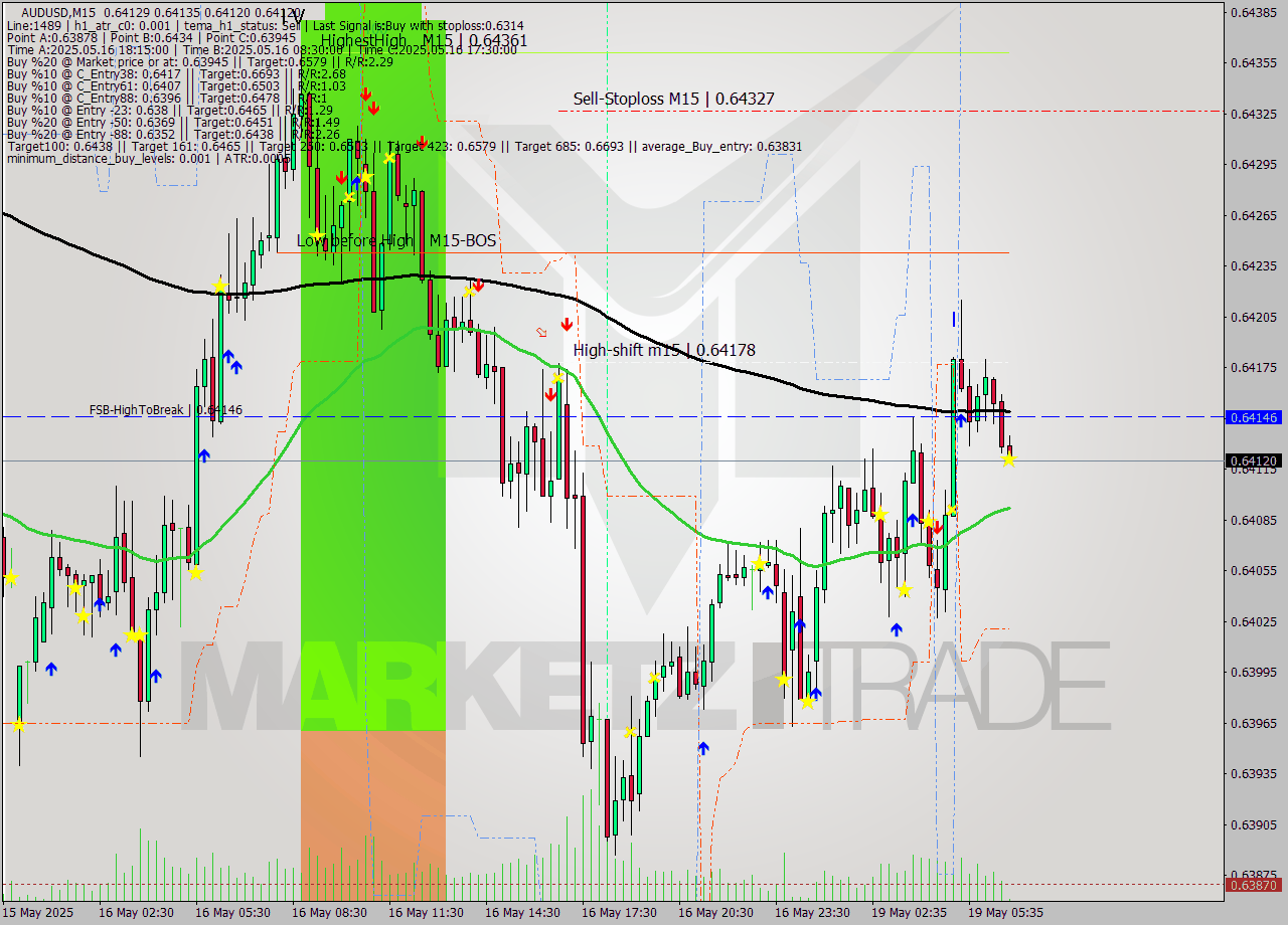 AUDUSD M15 Analysis AUDUSD M15 Signal