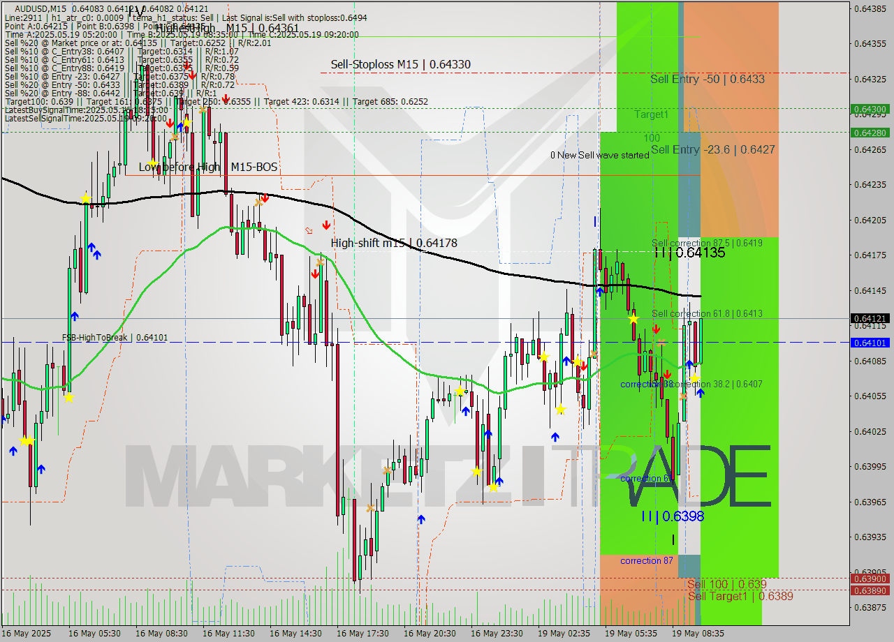 AUDUSD M15 Analysis AUDUSD M15 Signal