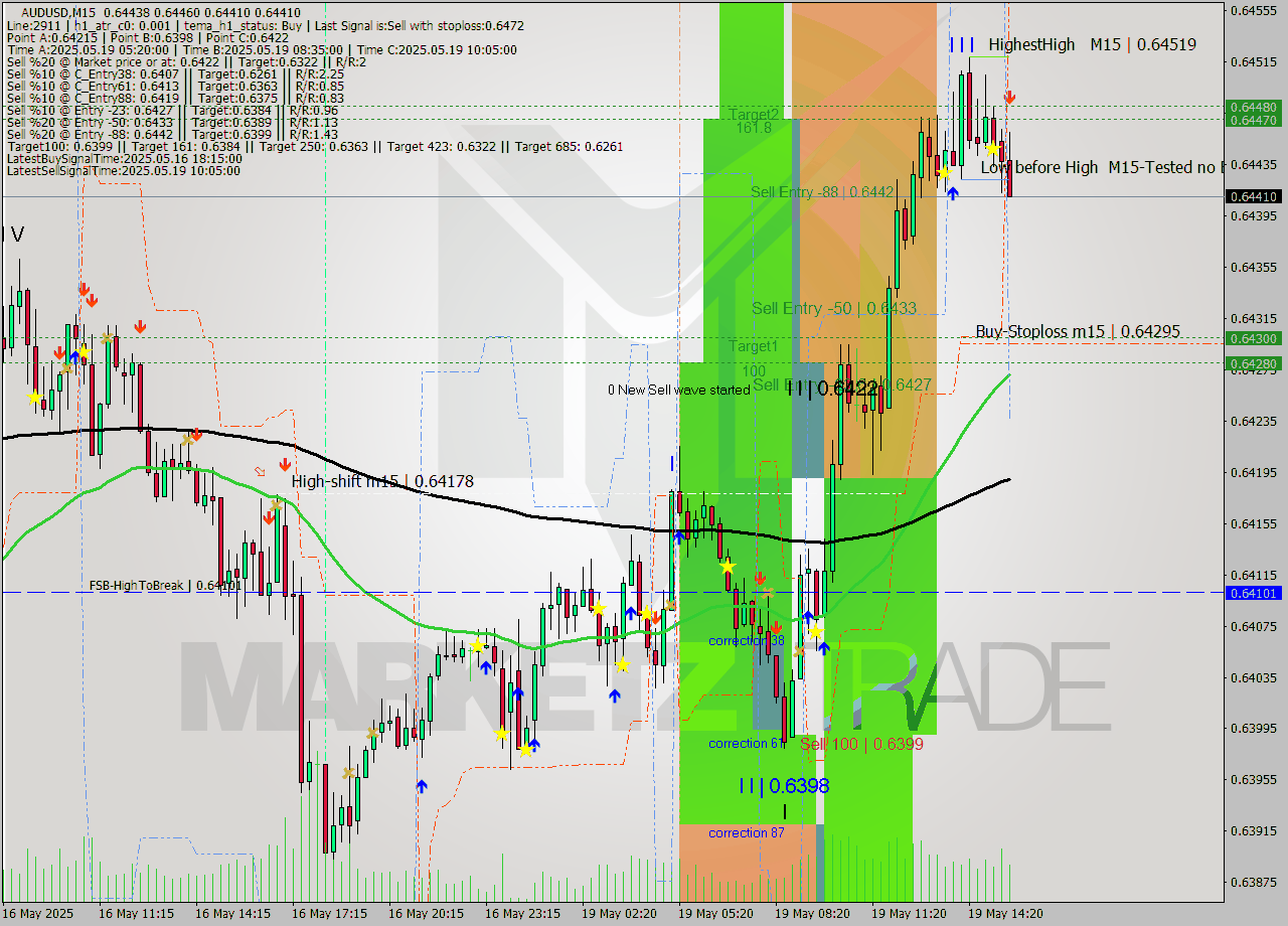 AUDUSD M15 Analysis AUDUSD M15 Signal